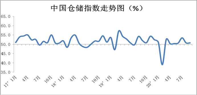 2020年9月中国物流业景气指数为56.1%